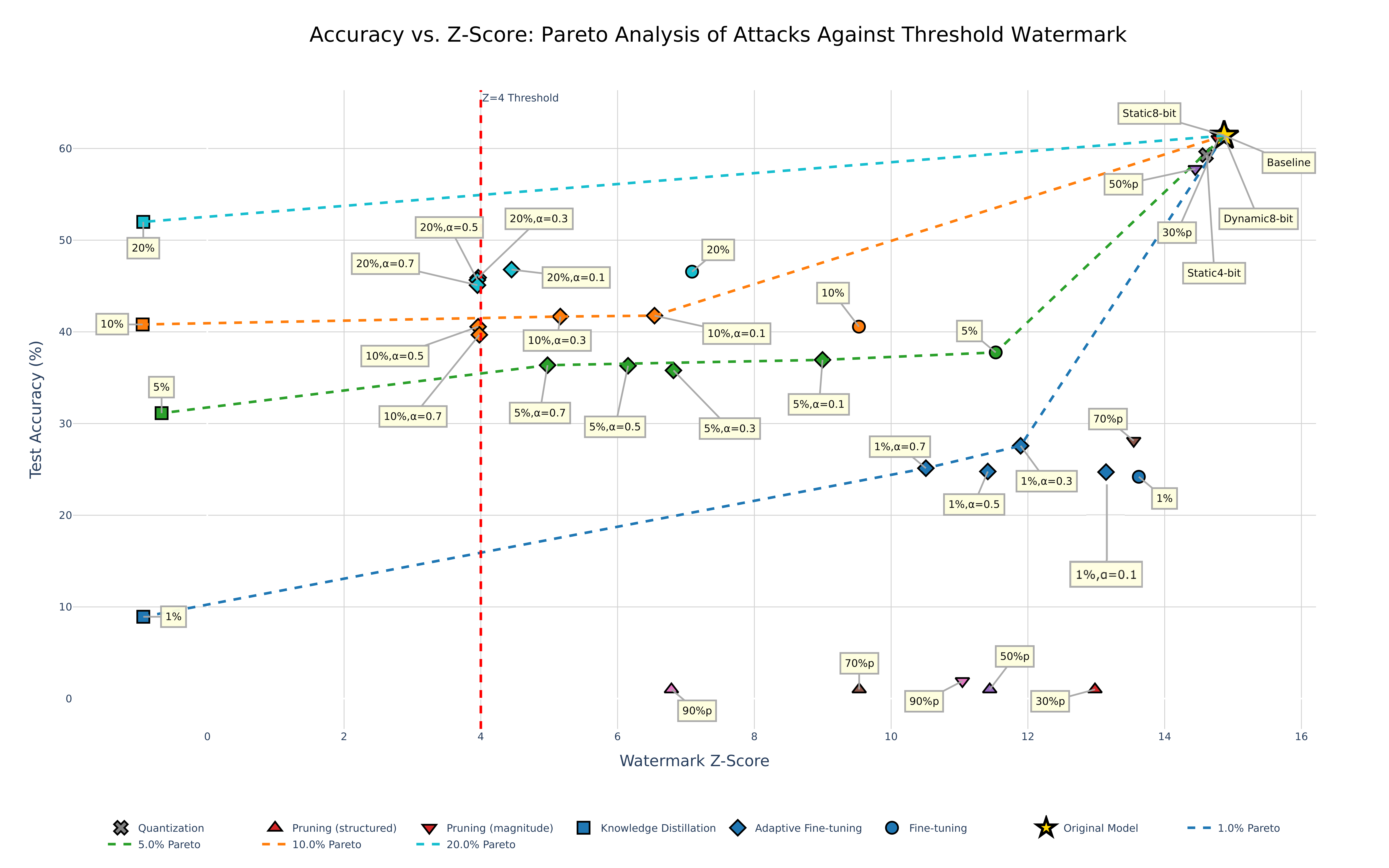 Pareto frontier of task accuracy vs. watermark z-score under five attack types on CIFAR-100.