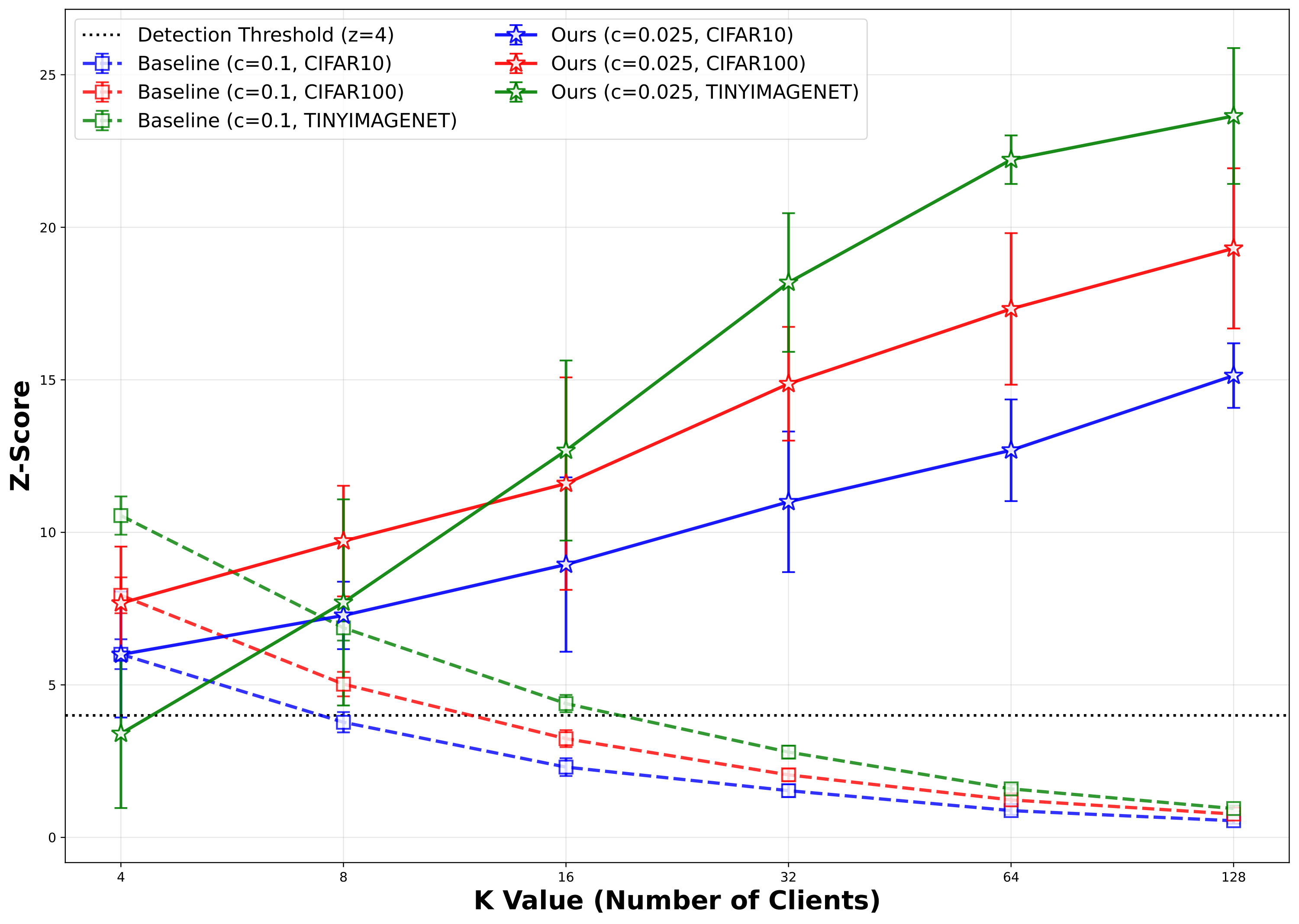 Z-score vs. number of clients K. Our method stays above the detection threshold at K=128 while the per-client baseline falls below at K=16.